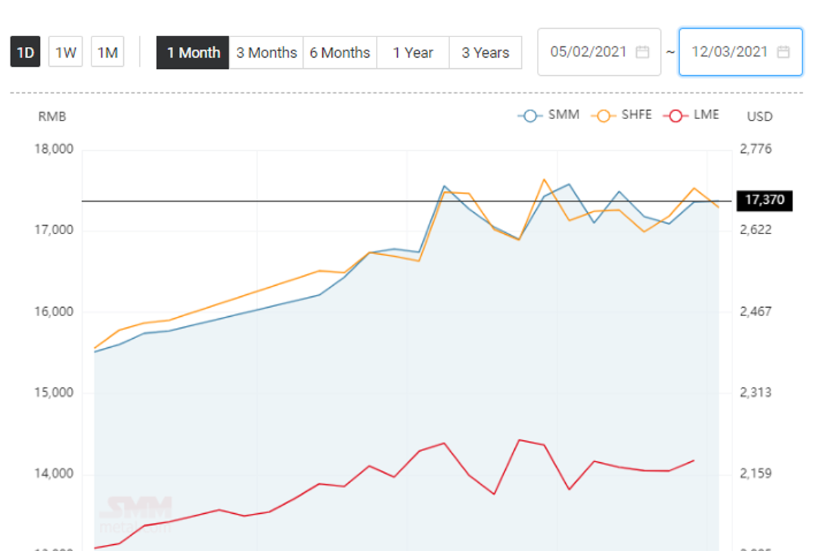 China’s aluminium ingot price hikes by RMB 10/t; expected to range at RMB 17350-17390/t