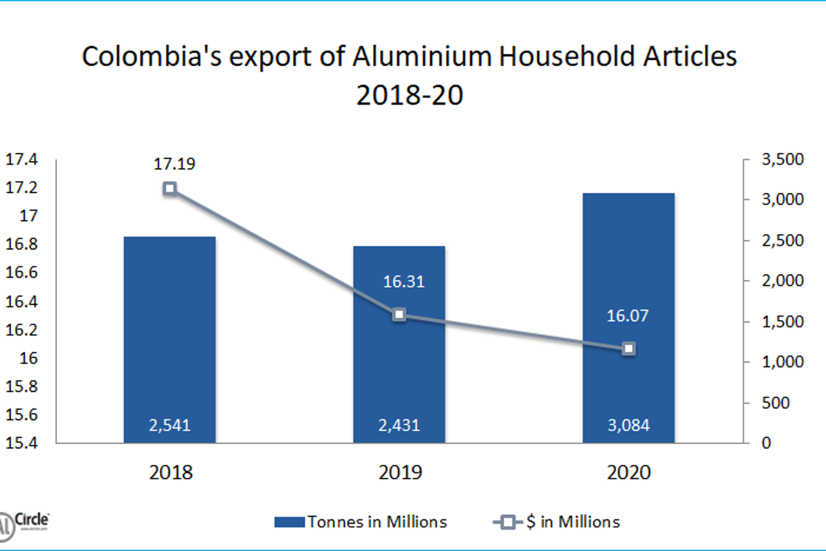 Colombia’s export of Aluminium Household Articles during 2018-20 reveals unsteady movement; earnings exhibit drop