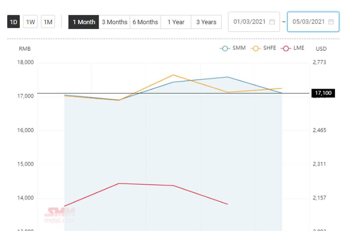 Weekly update: Aluminium ingot price in China saw mixed performance this week; Alumina price remained flat