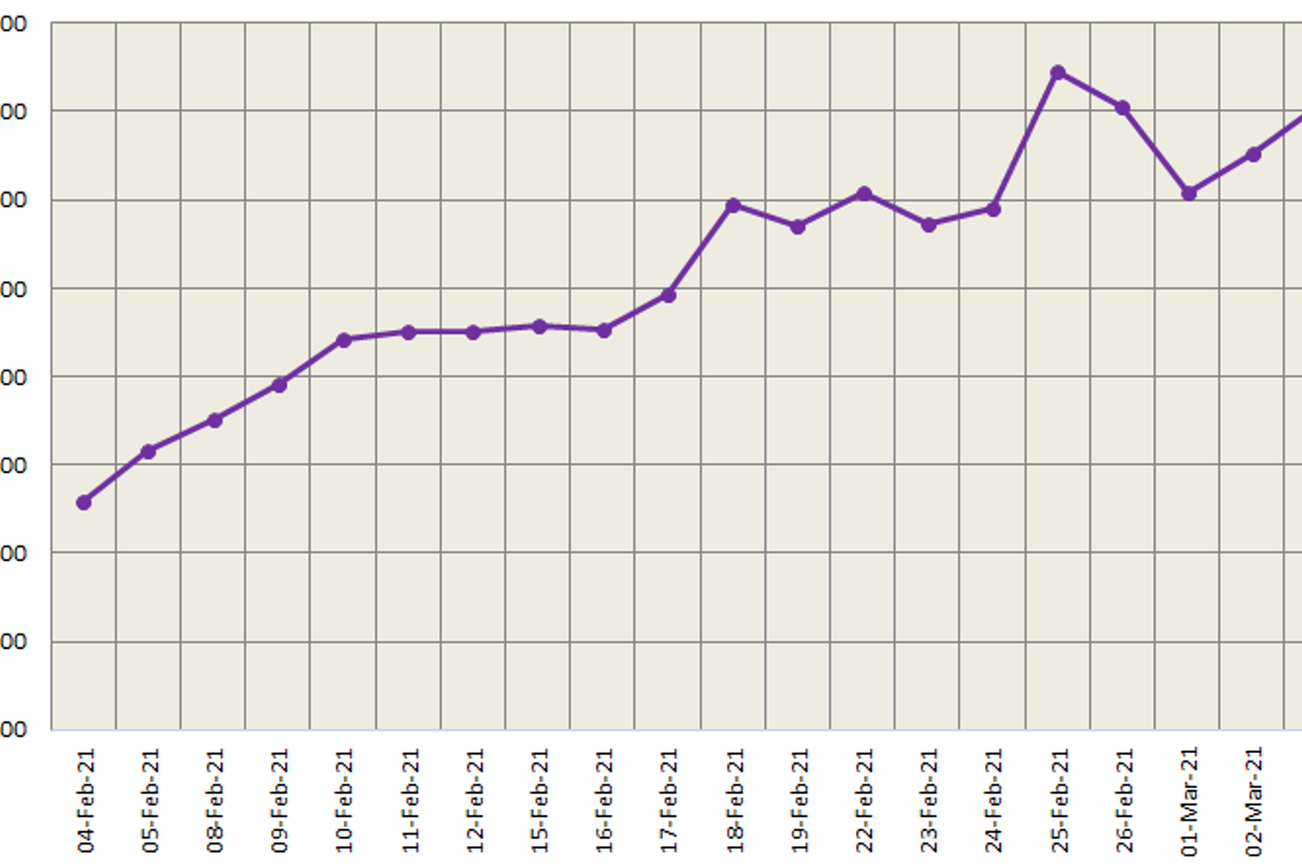 LME aluminium price closed Thursday’s trading at US$ 2169/t; SHFE aluminium dropped 1.64%