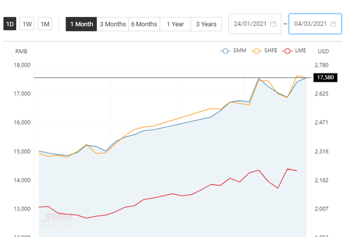 China’s aluminium ingot price edges higher by RMB 150/t; Aluminium Alloy (A356) stands at RMB 18300/t