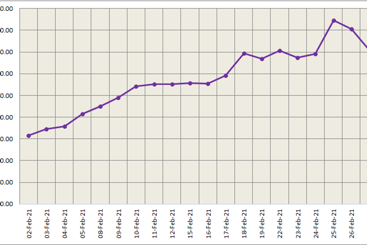 LME aluminium price gained US$21.50/t to settle at US$2176/t; SHFE price rebounded to $2713/t