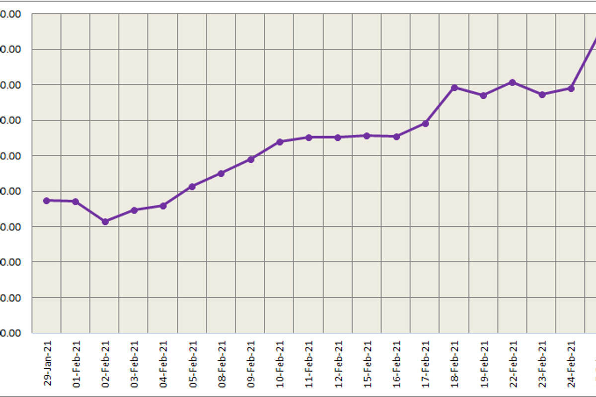LME aluminium price shrinks by US$20.50/t following the highest jump ever; SHFE price downtrends to US$2651/t