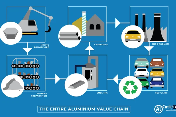 AlCircleBiz: An online marketplace that connects buyers and sellers across the entire aluminium value chain