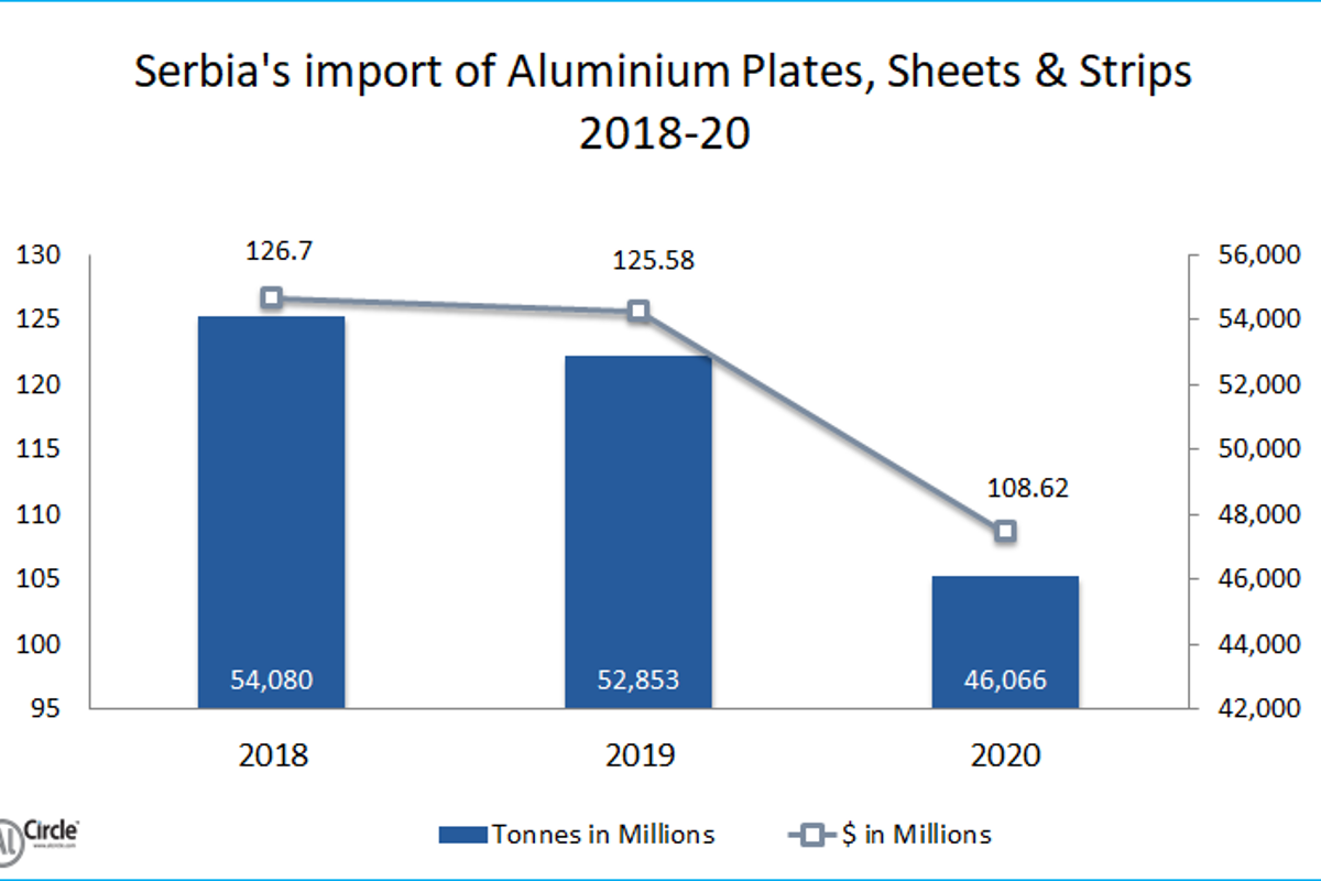 Serbia’s export of Aluminium Plates, Sheets and Strips during 2018-20 reveals downturn