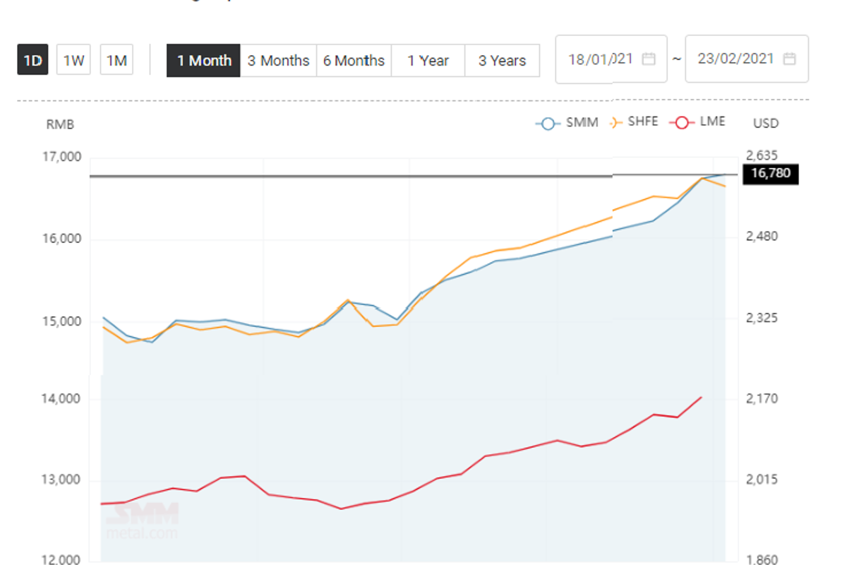China’s aluminium ingot price climbs by RMB 50/t; Aluminium Alloy (A356) stands at RMB 17500/t