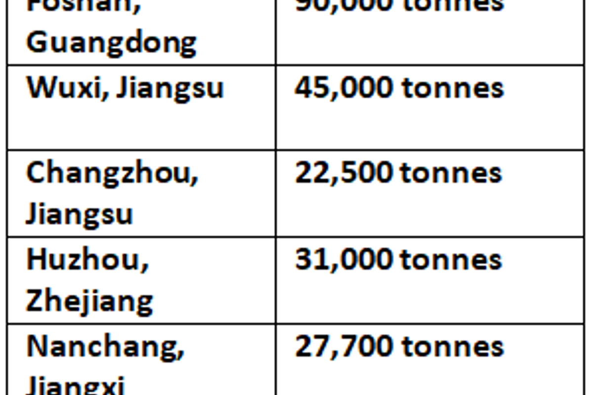 China’s aluminium billet stocks surged by 48,700 tonnes on higher arrivals