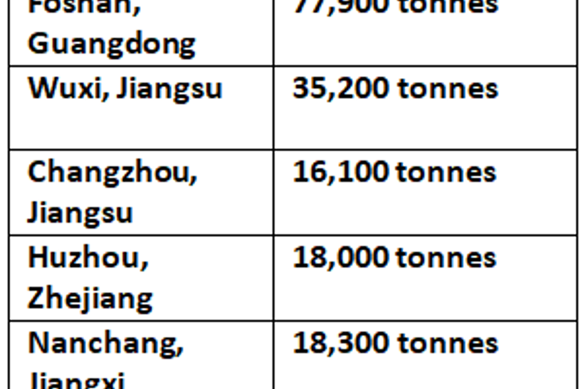 China’s aluminium billet stocks climbed by 37,400 tonnes on lower shipments due to CNY holiday