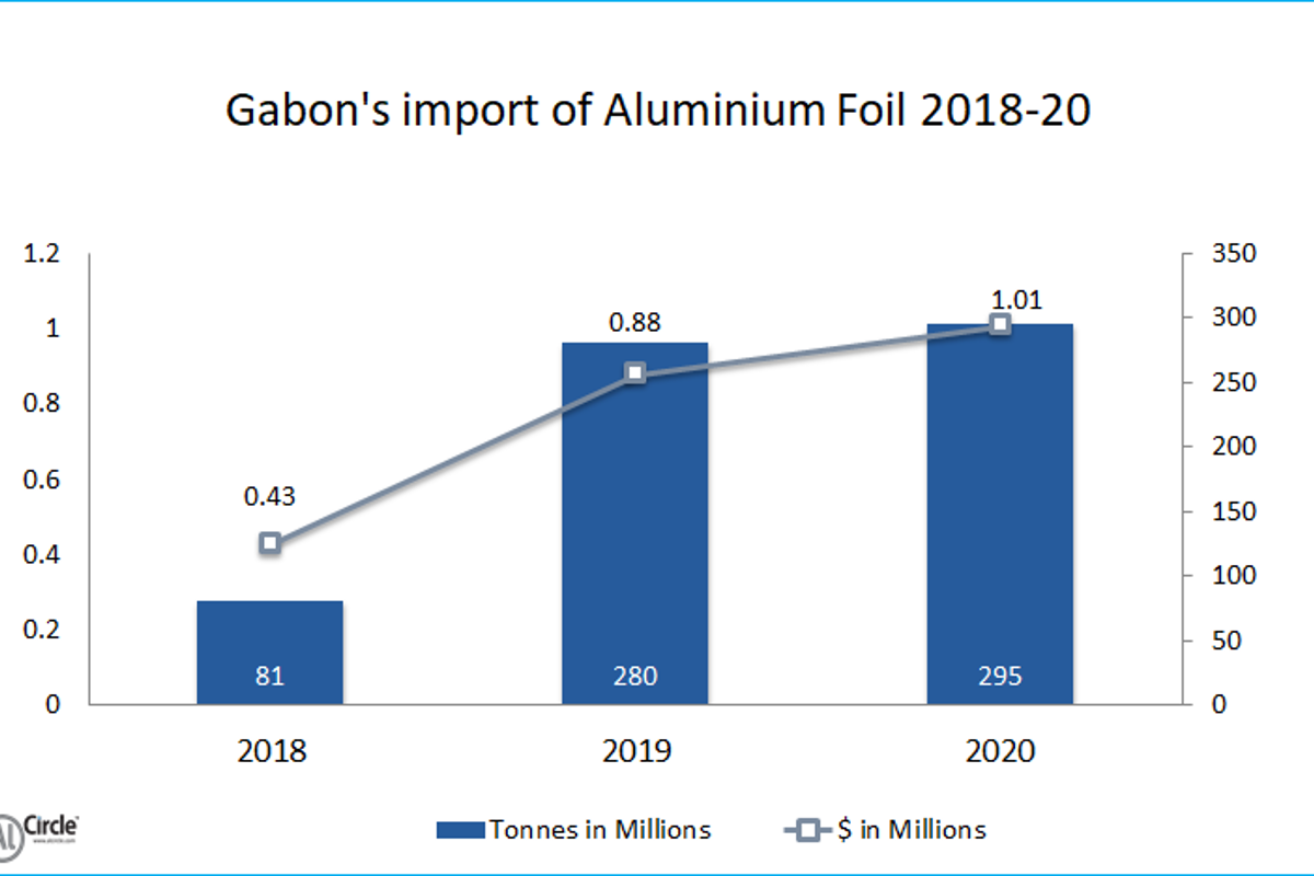 Gabon’s import of Aluminium Foil during 2018-20 shows constant growth