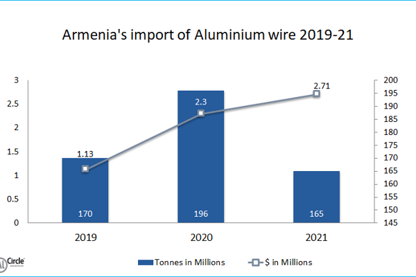 Armenia’s import of Aluminium Wire during 2019-20 reflects upswing; 15.81% de-growth expected in 2021