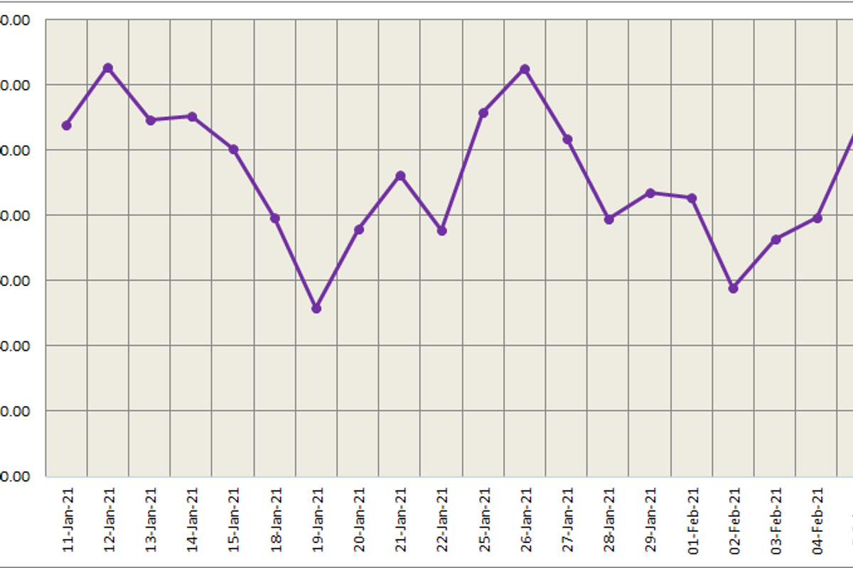 LME aluminium price soared to US$2025.50/t; SHFE price rallied to the highest this year at US$2460/t