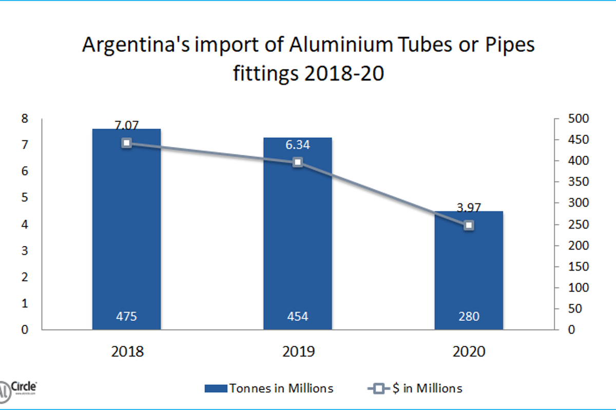 Argentina’s import of Aluminium Tubes or Pipes fittings during 2018-20 unveils constant downfall