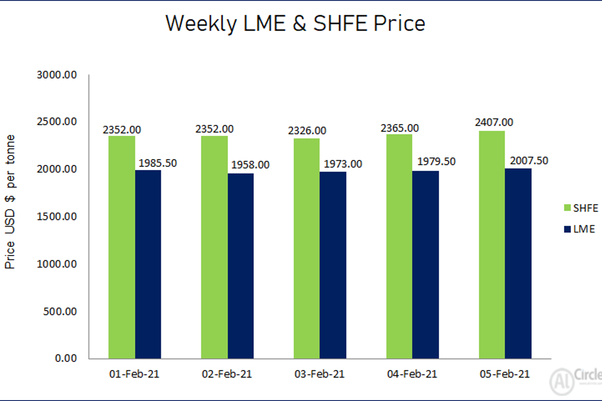 LME aluminium price gained US$22/t this week to close above US$2000/t; SHFE price rose by US$55/t to US$2407/t