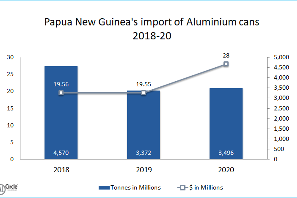 Papua New Guinea’s import of Aluminium Cans during 2018-19 displays de-growth; 2020 import reflects marginal growth