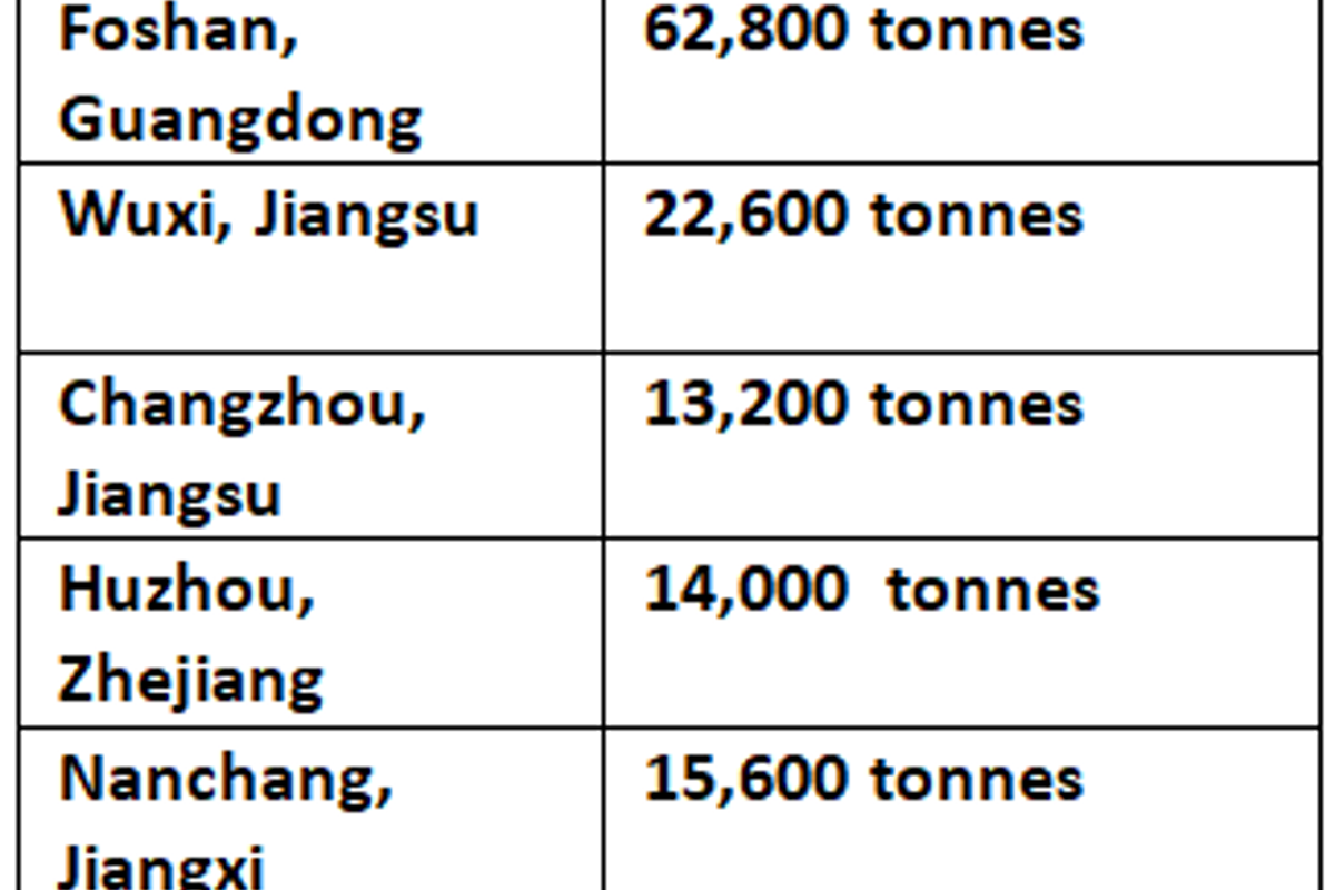 China’s aluminium billet inventories grow by 27,400 tonnes this week on lower downstream demand ahead of CNY