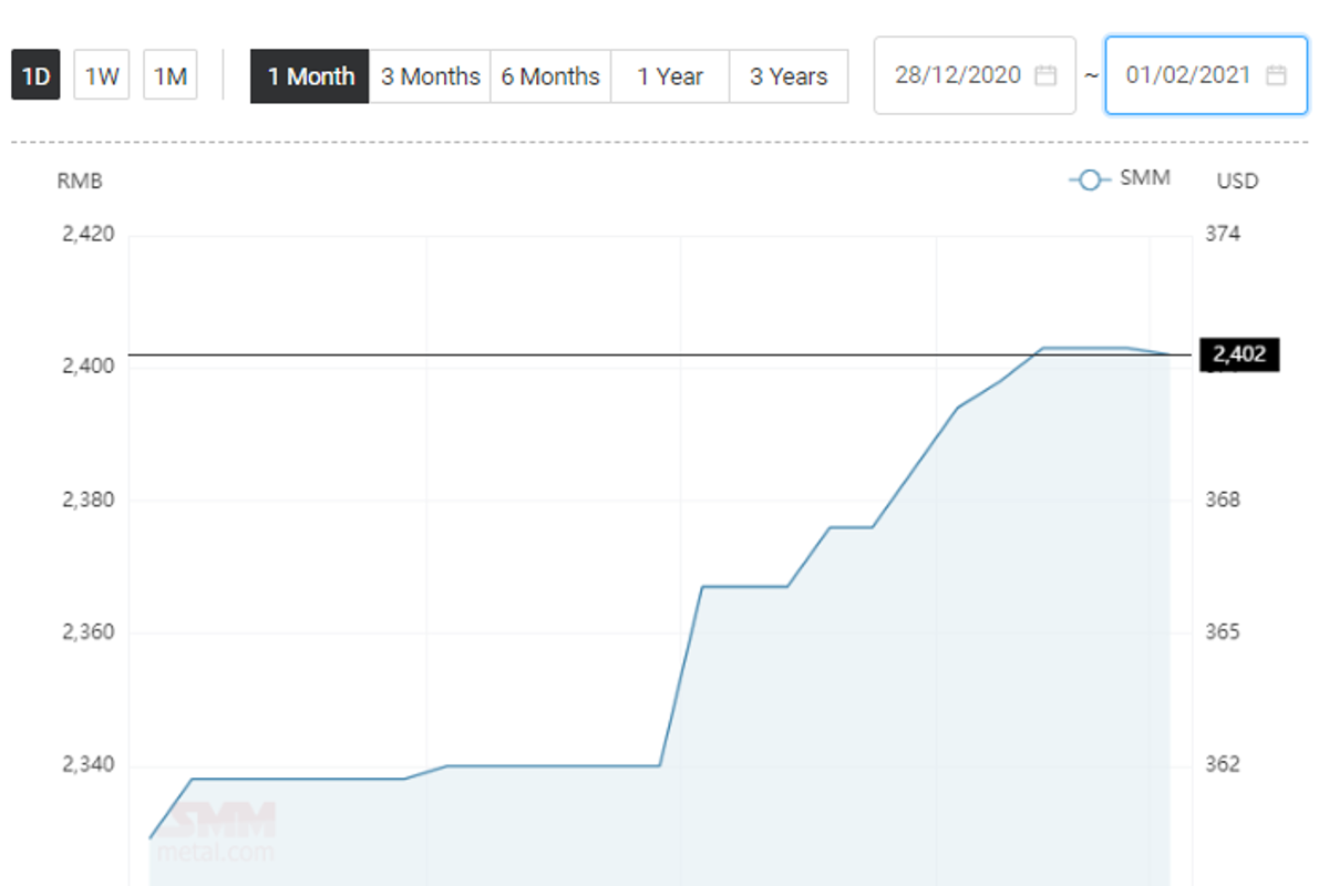 China’s alumina price stands at RMB 2402/t; Alumina (Imported) price declines by RMB 15/t