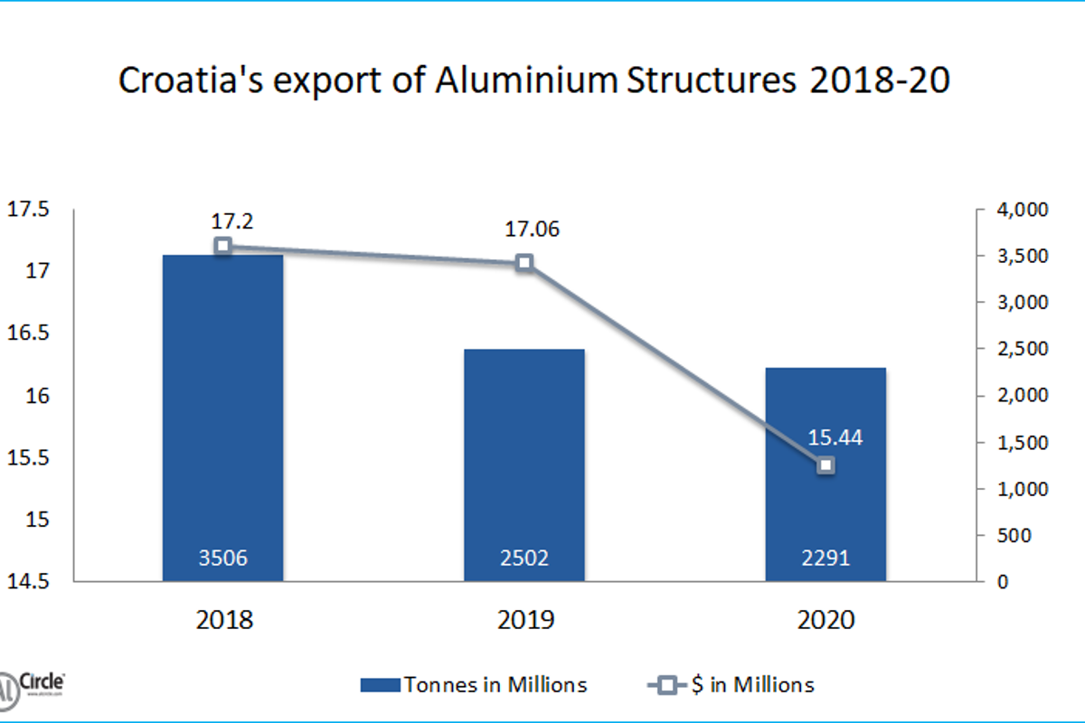 Croatia’s export of Aluminium Structures during 2018-20 signifies a drop in demand