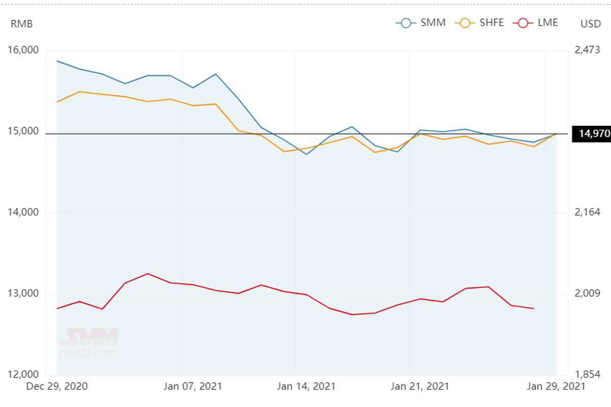 A00 aluminium ingot price gains RMB100/t after three consecutive days of decline; Input costs remain muted