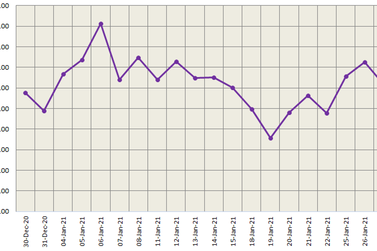 Three-month LME aluminium slipped to settle at US$1,981.5/t; SHFE aluminium edged down 0.4%