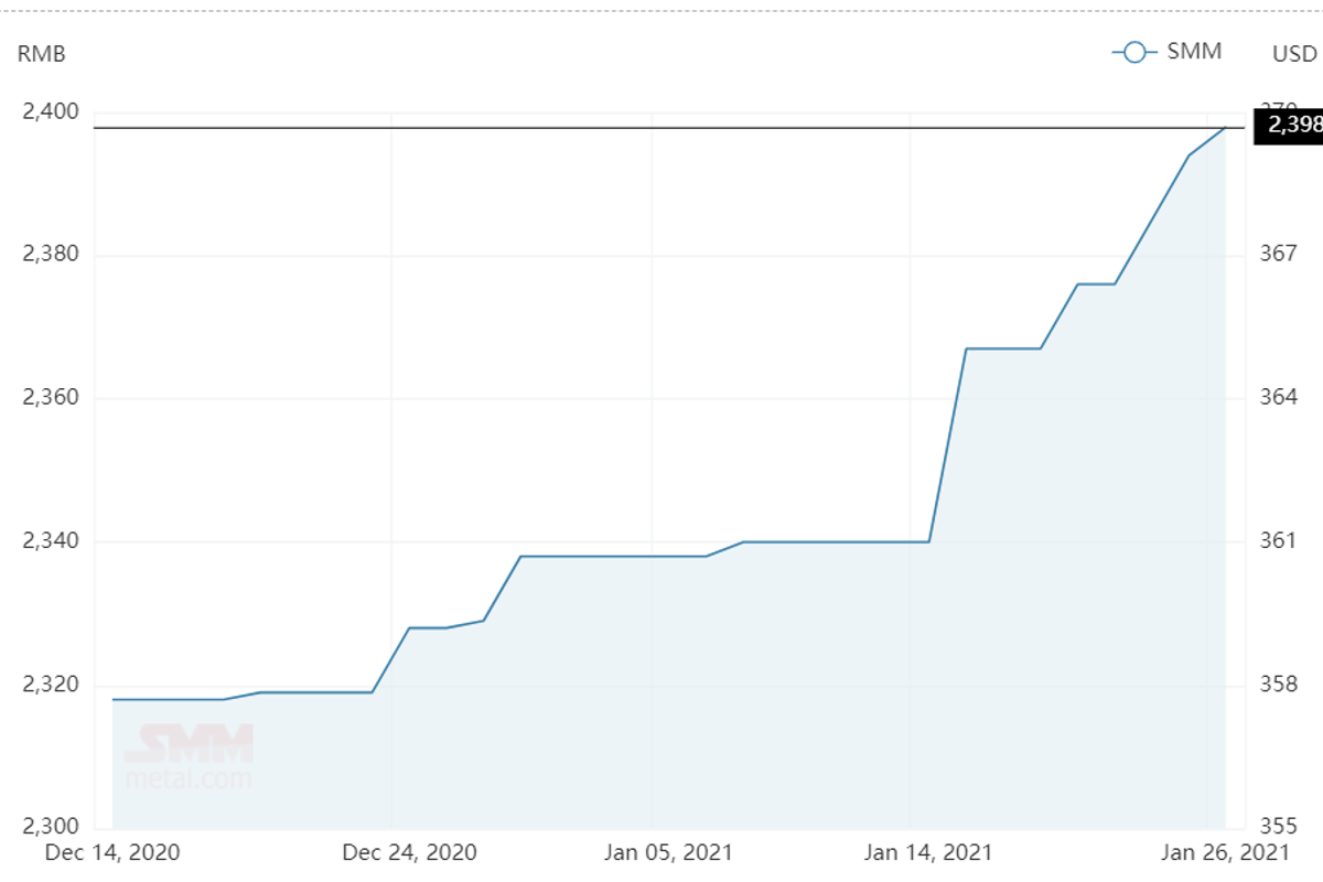 Alumina spot price in China expands for the third day to clock at RMB2,398/t; A00 aluminium ingot price losses RMB70/t