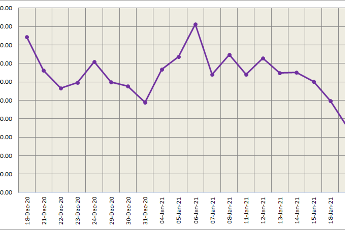 LME aluminium benchmark price climbed 1.26% to clock at US$1976/t; SHFE gained US$28/t to settle at US$2299/t