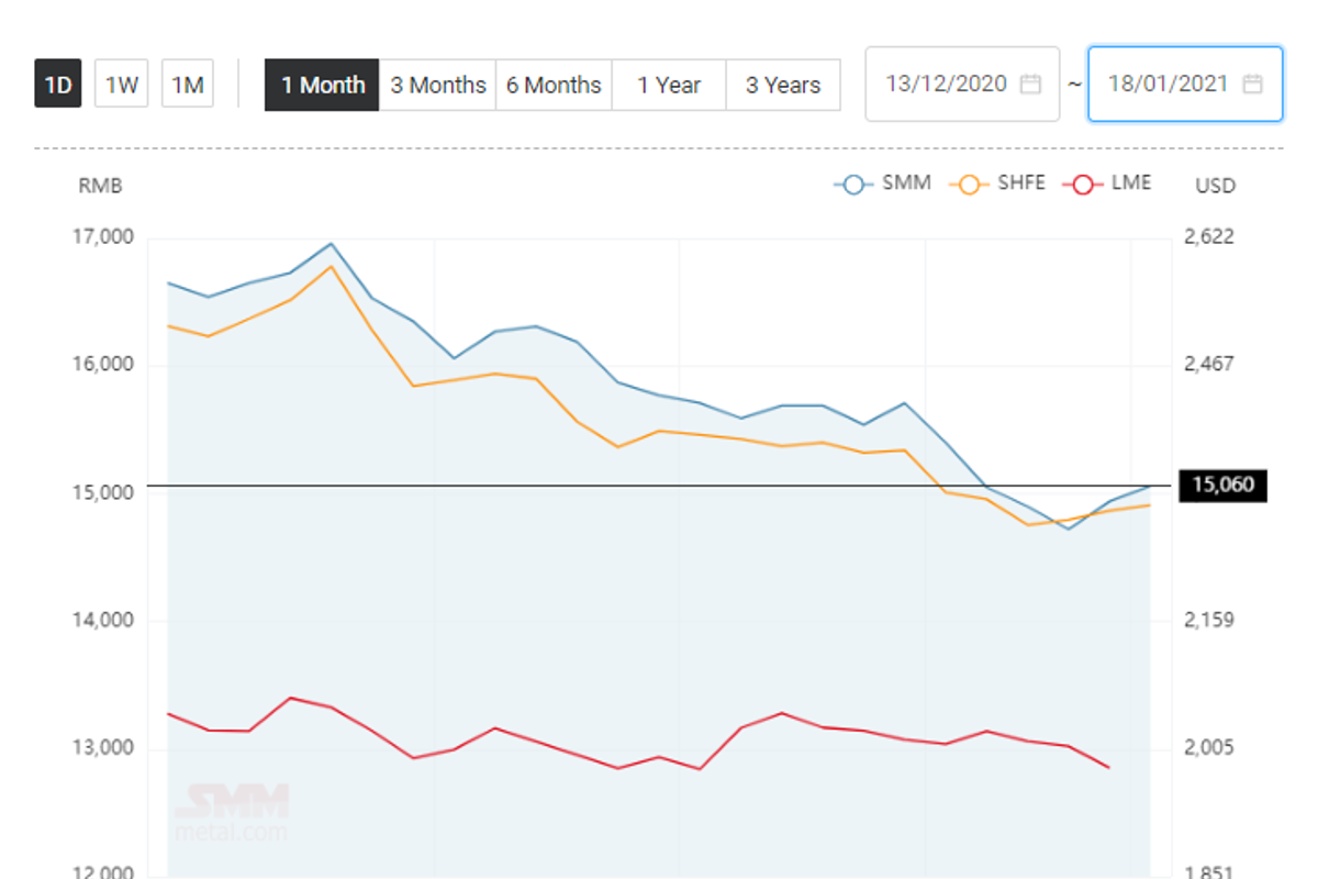 China’s aluminium ingot price opened the week higher at RMB 15060/t; Aluminium Alloy (A356) up by RMB 100/t