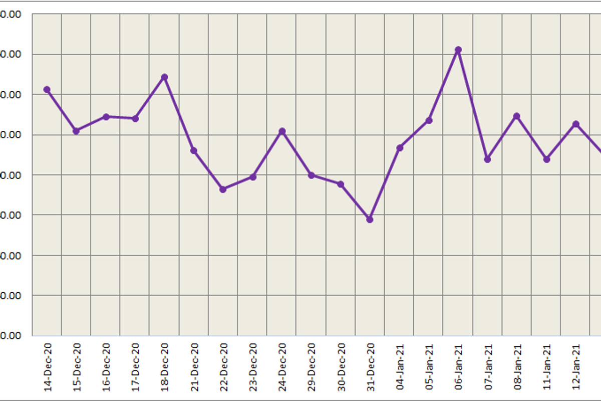 LME aluminium price grew marginally to close at US$2010.50/t; SHFE price increased to US$2297/t after consecutive declines