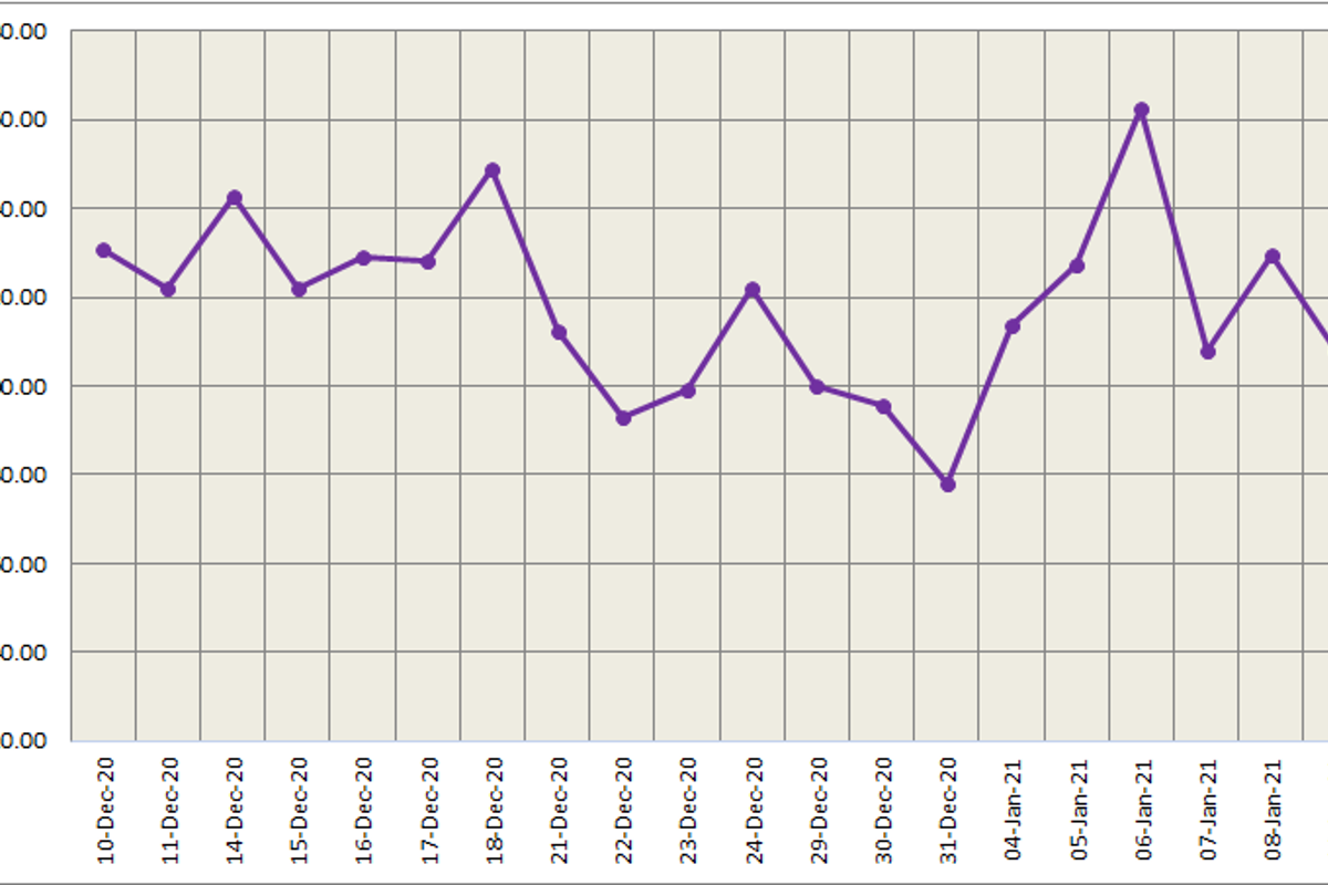LME aluminium price closed higher at US$2025.50/t; SHFE price decreased for the third day to US$2316/t
