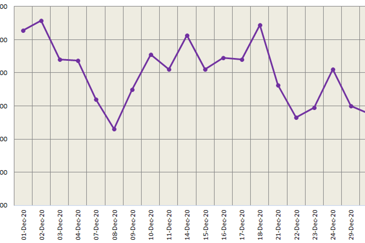 LME aluminium price closed lower at US$ 1978/t on the last day of the year; SHFE slightly fell