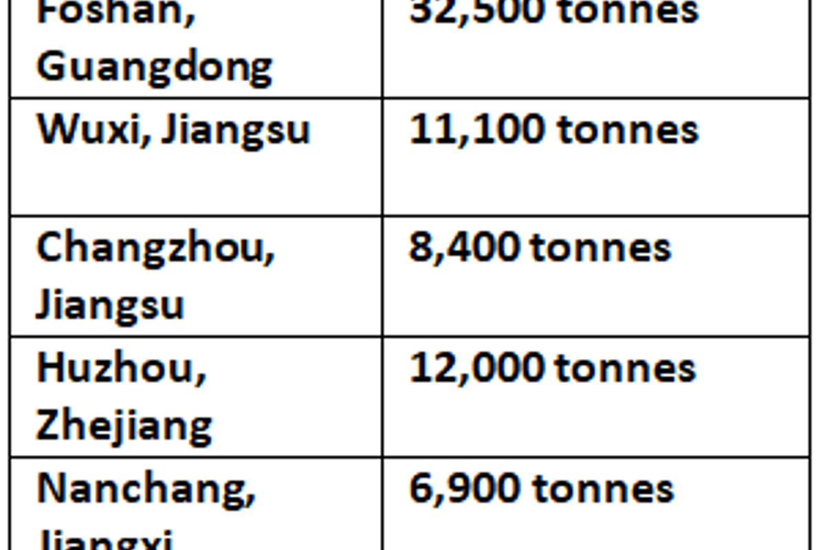 China’s aluminium billet inventories inches down by 1,500 tonnes on week due to lower arrivals
