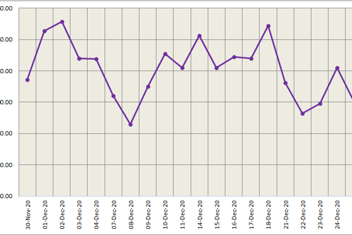 LME aluminium price edged lower for the second consecutive day at US$1995.50/t; SHFE decreased to US$2398/t