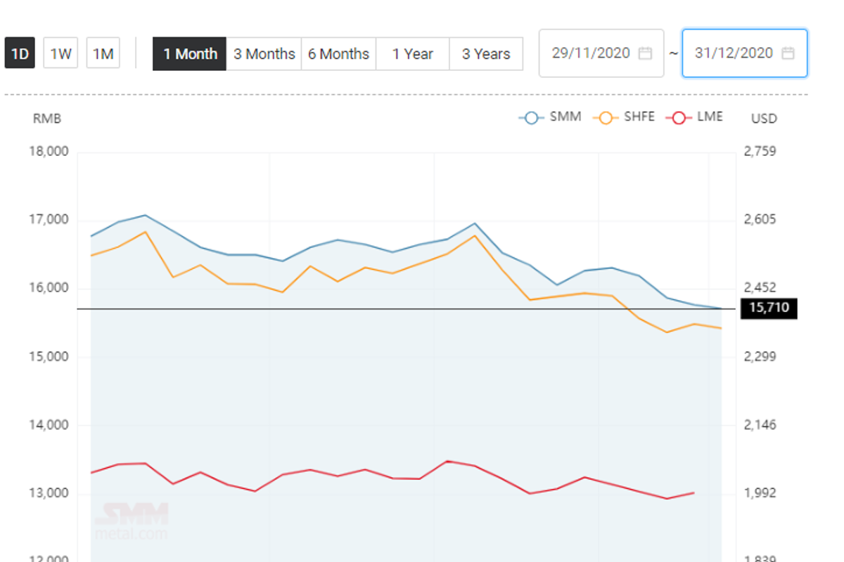 China’s Aluminium ingot price fell by RMB60/t to RMB15710/t; Aluminium Alloy (A356) declines by RMB50/t