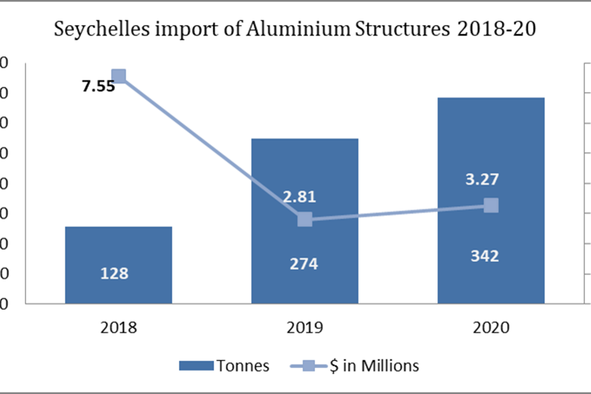 Seychelles’ import of Aluminium structures during 2018-20 denotes growth; expenditure tends downswing