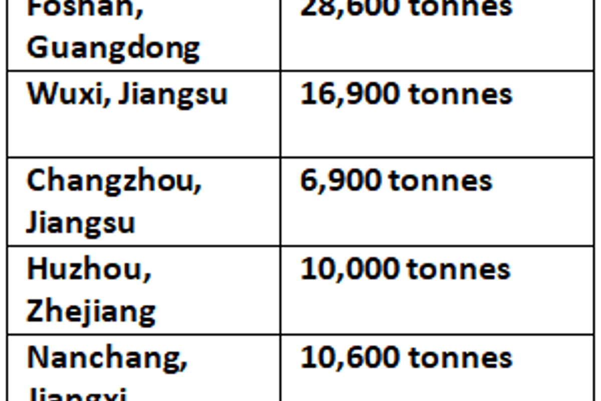 Aluminium billet inventories in China climb by 2,700 tonnes week-on-week