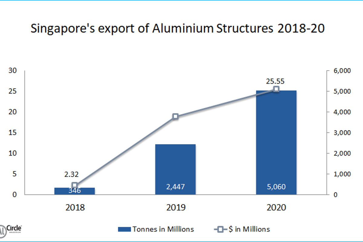 Singapore’s export of Aluminium Structures during 2018-20 proclaims rapid growth