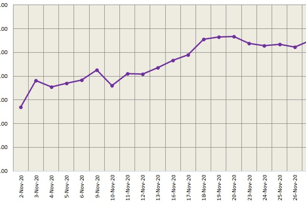 LME aluminium price climbed to stand at US$ 2014.5/t; SHFE aluminium advanced 2.93%