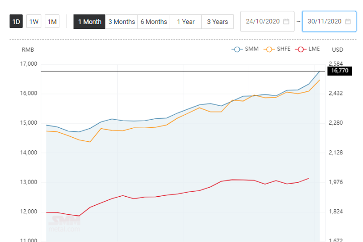 Aluminium ingot price in China jumps RMB 440/t; Aluminium alloy (ADC12) price soars to stands at RMB 16800/t
