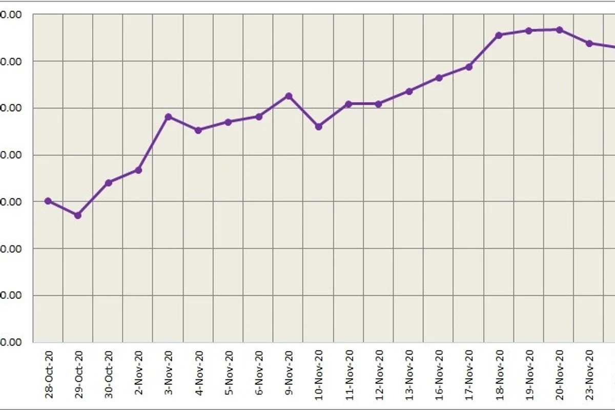 LME aluminium price closed higher at $1967/t after two days of decline in a row; SHFE price dropped by $3/t to $2431/t