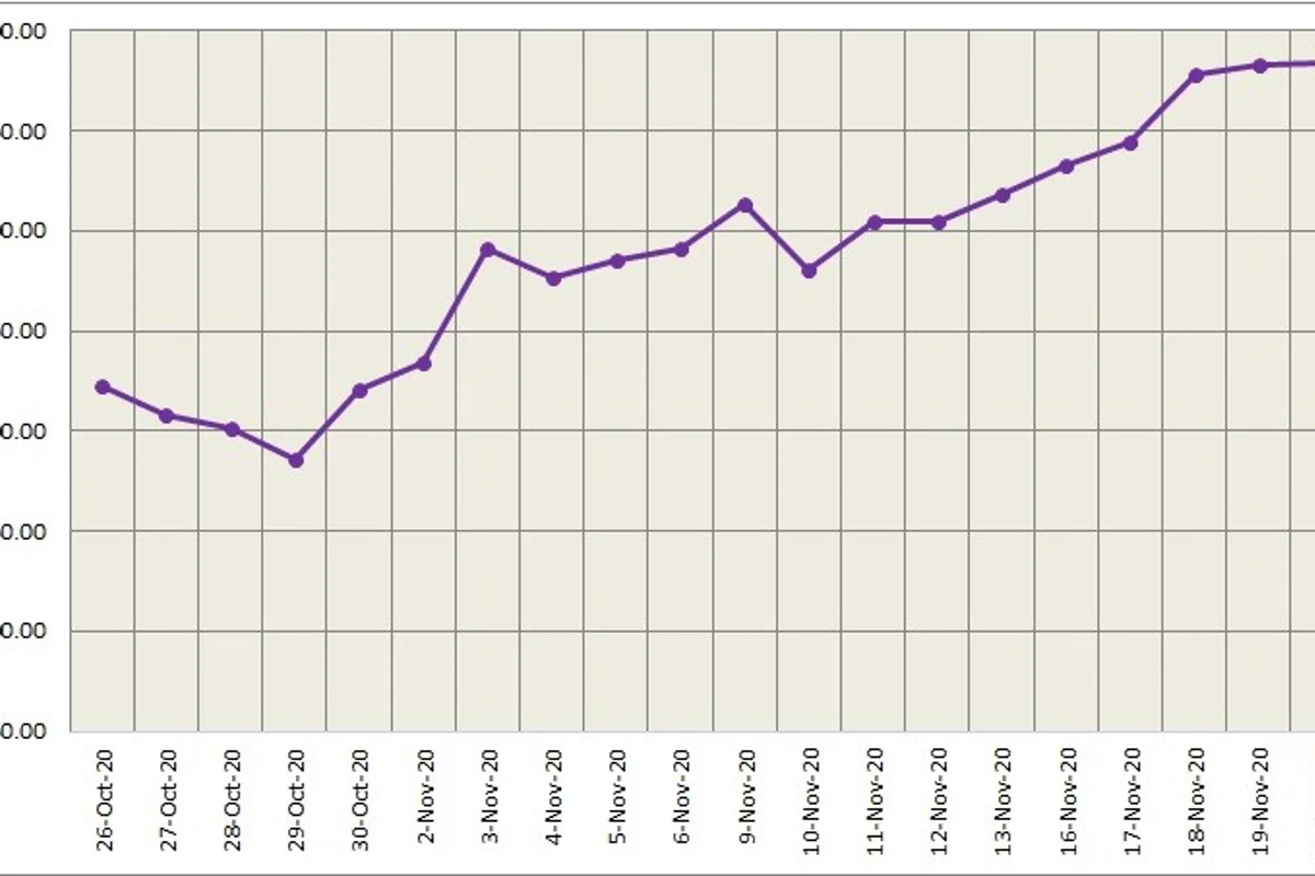 LME aluminium price opened the week with a fall of 0.73% to $1969.5/t; SHFE decreased to $2397/t