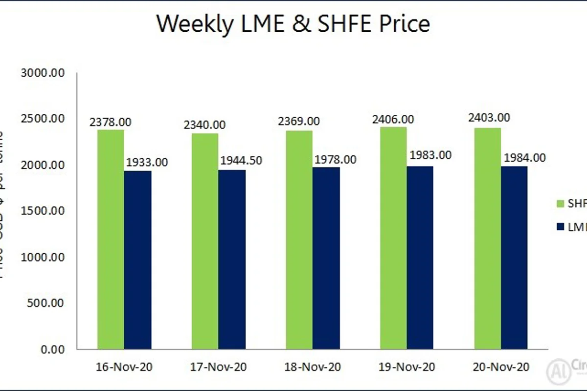 LME aluminium price closed 2.64% higher this week at $1984/t after a dip in the previous week; SHFE grew to $2403/t