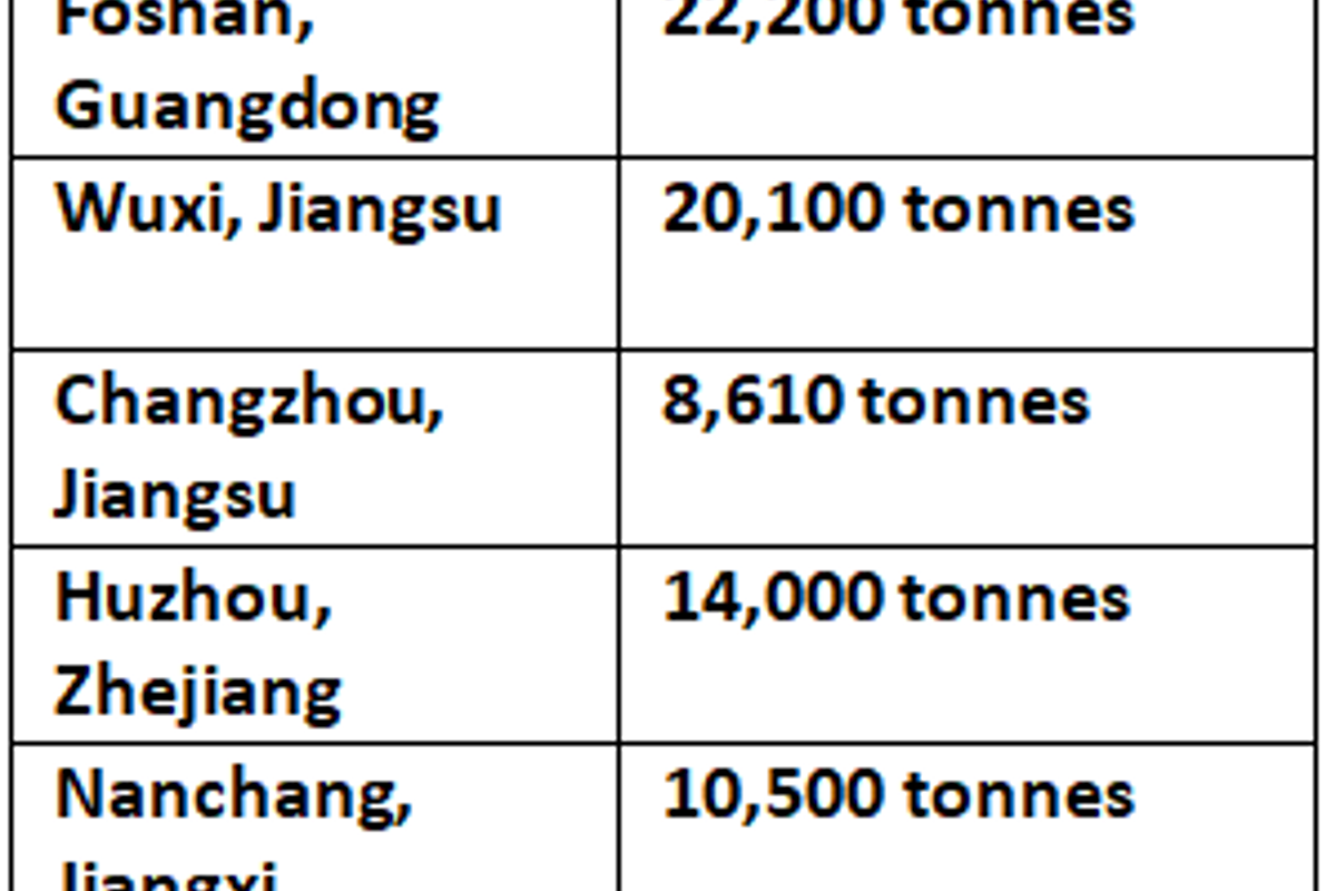 Aluminium billet inventories in China decline by 12,500 tonnes on lower arrivals
