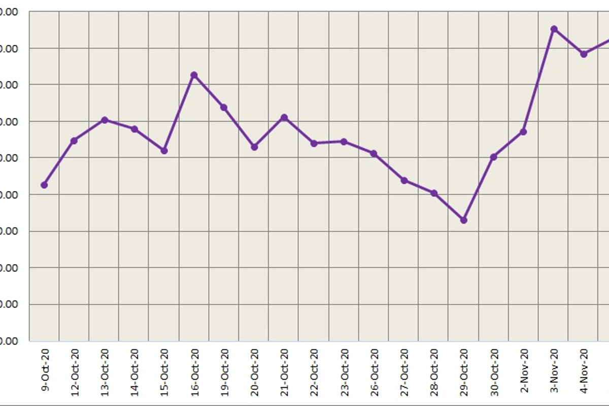 LME aluminium closed higher at US$ 1891.50/t on Friday; SHFE aluminium added 0.37%