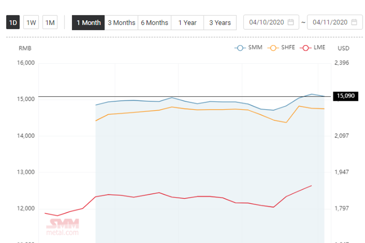 Aluminium ingot price declines by RMB 60/t; Aluminium Alloy (A356) stands at RMB 15700/t