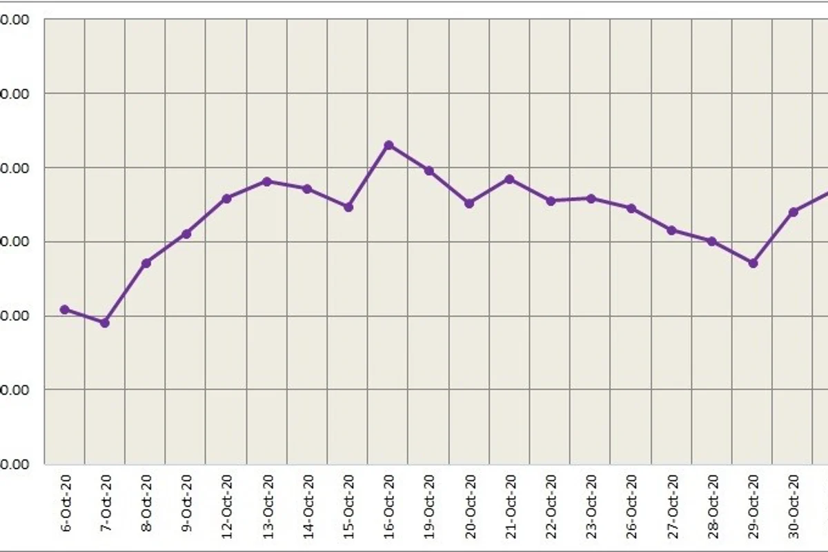 LME aluminium price soared to $1891/t marking the third consecutive day of hike; SHFE plunged to $2226/t