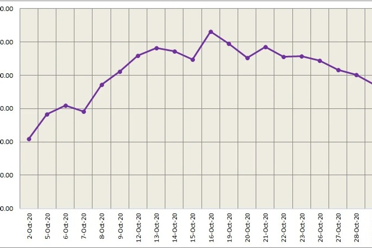 Three-month LME aluminium closed 2.44% higher at $1848/t; SHFE price increased to $2223/t