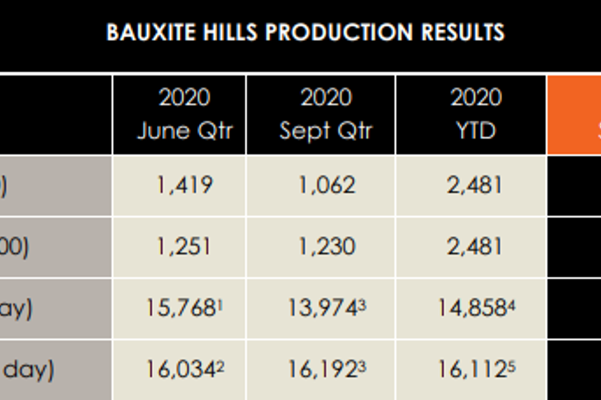 Metro Mining’s bauxite shipment stands at 1.230 million tonnes in September quarter
