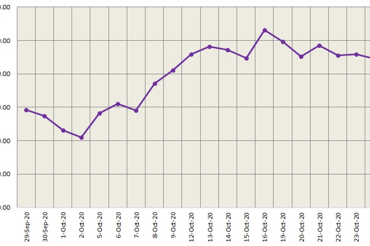 Three-month LME aluminium closed down at US$1,821/t; SHFE aluminium fell 0.24%
