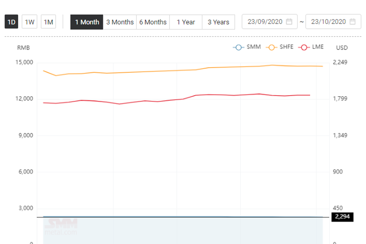 Alumina price in China slips by RMB 7/t; Alumina (Imported) price stands at RMB 2310/t