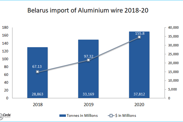 Belarus import of Aluminium wire during 2018-20 unfolds steady growth