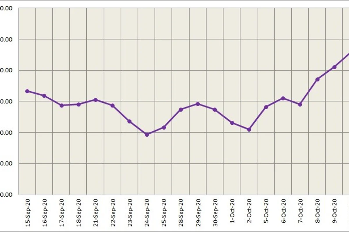Three-month LME aluminium ended lower at US$1,853/t; SHFE aluminium rose 0.9%